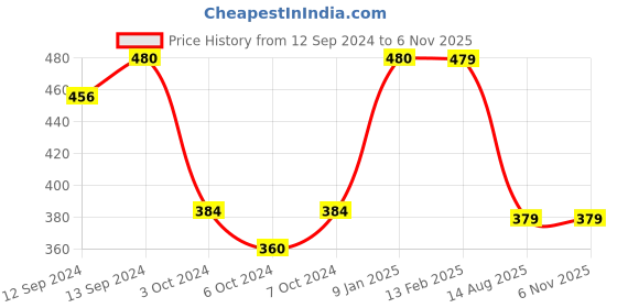 tatacliq.com borosil ?Borosil Transparent Glasses 305 ml - Set of 6 borosil Price History Graph from 12 Sep 2024 to 5 Nov 2025