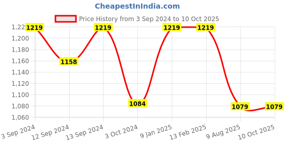 tatacliq.com Borosil Transparent Mug (Set of 8) borosil Price History Graph from 3 Sep 2024 to 8 Oct 2025
