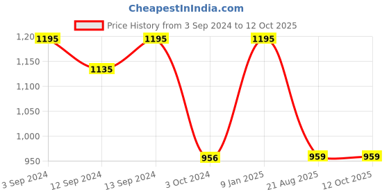 tatacliq.com Borosil Transparent Tea Set 190 ml (5 Pieces) borosil Price History Graph from 3 Sep 2024 to 10 Oct 2025