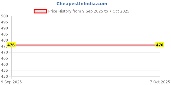 tatacliq.com Borosil Vision Transparent Glass Drinking Glass 350ml - Set of 6 borosil Price History Graph from 9 Sep 2025 to 6 Oct 2025