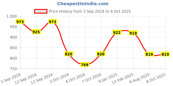 tatacliq.com Borosil Vista Transparent Borosilicate Glass Jug with tow set of Glass Medium (295 ml) borosil Price History Graph from 3 Sep 2024 to 7 Oct 2025