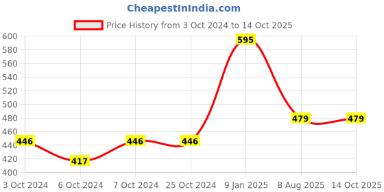 tatacliq.com borosil ?Borosil Water Bottle For Hot & Cold Water (Green, 1000 ml) borosil Price History Graph from 3 Oct 2024 to 13 Oct 2025