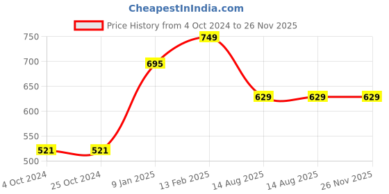 tatacliq.com borosil ?Borosil Water Bottle For Hot & Cold Water Set of 2 (Blue, ?750 ml) borosil Price History Graph from 4 Oct 2024 to 26 Nov 2025