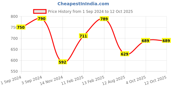 tatacliq.com borosil ?Borosil Water Bottle For Hot & Cold Water Set of 2 (Transparent, ?1000 ml) borosil Price History Graph from 1 Sep 2024 to 12 Oct 2025