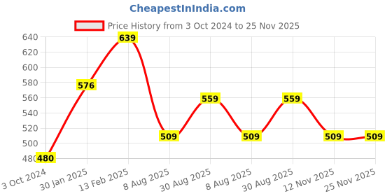 tatacliq.com borosil ?Borosil Water Bottle For Hot & Cold Water Set of 2 (Transparent, ?550 ml) borosil Price History Graph from 3 Oct 2024 to 25 Nov 2025