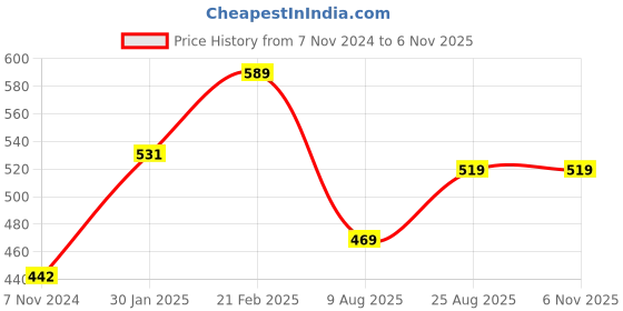 tatacliq.com borosil ?Borosil Water Bottle For Hot & Cold Water Set of 2 (Transparent, ?550 ml) borosil Price History Graph from 7 Nov 2024 to 6 Nov 2025