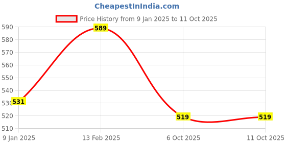 tatacliq.com Borosil Water Bottle For Hot & Cold Water Set of 2 (Transparent, 550 ml) borosil Price History Graph from 9 Jan 2025 to 11 Oct 2025