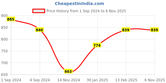 tatacliq.com borosil ?Borosil Water Bottle For Hot & Cold Water Set of 3 (Transparent, ?550 ml) borosil Price History Graph from 1 Sep 2024 to 6 Nov 2025