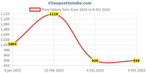 tatacliq.com Borosil Water Bottle For Hot & Cold Water Set of 4 (Transparent, 550 ml) borosil Price History Graph from 9 Jan 2025 to 9 Oct 2025