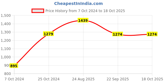tatacliq.com Borosil Water Bottle with 100 percent Copper & Leakproof (Green, 750 ml) borosil Price History Graph from 7 Oct 2024 to 18 Oct 2025