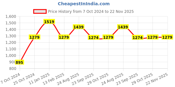 tatacliq.com Borosil Water Bottle with 100 percent Copper & Leakproof (Grey, 750 ml) borosil Price History Graph from 7 Oct 2024 to 22 Nov 2025