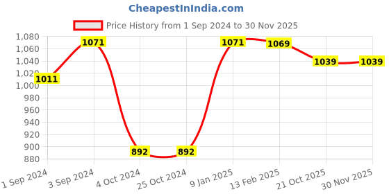 tatacliq.com borosil ?Borosil Water Bottle with Fridge Safe & Leakproof Set of 2 (Transparent, ?1000 ml) borosil Price History Graph from 1 Sep 2024 to 30 Nov 2025