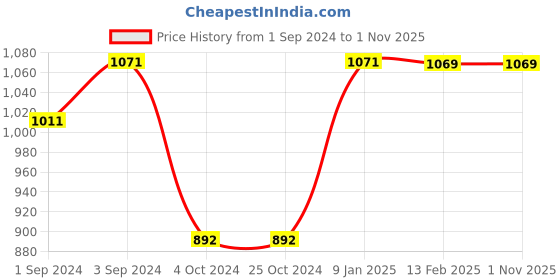 tatacliq.com borosil ?Borosil Water Bottle with Fridge Safe & Leakproof Set of 2 (Transparent, ?1000 ml) borosil Price History Graph from 1 Sep 2024 to 1 Nov 2025