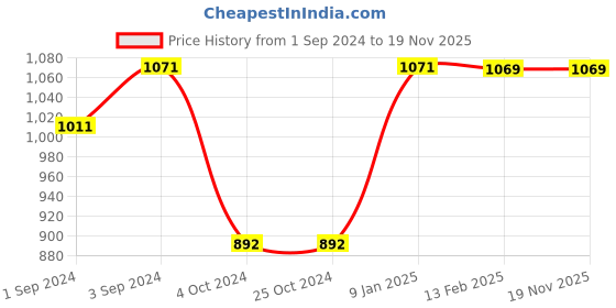 tatacliq.com borosil ?Borosil Water Bottle with Fridge Safe & Leakproof Set of 2 (Transparent, ?1000 ml) borosil Price History Graph from 1 Sep 2024 to 18 Nov 2025