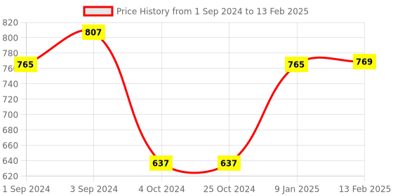 tatacliq.com borosil ?Borosil Water Bottle with Fridge Safe & Leakproof Set of 2 (Transparent, ?550 ml) borosil Price History Graph from 1 Sep 2024 to 13 Feb 2025