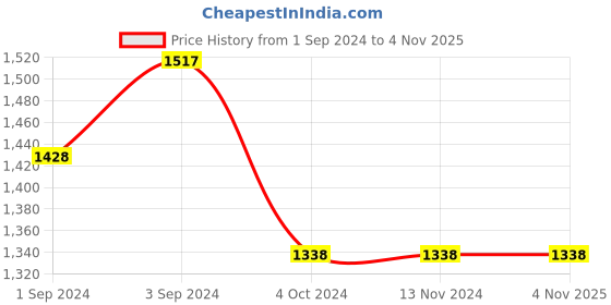 tatacliq.com borosil ?Borosil Water Bottle with Fridge Safe & Leakproof Set of 3 (Transparent, ?1000 ml) borosil Price History Graph from 1 Sep 2024 to 31 Oct 2025