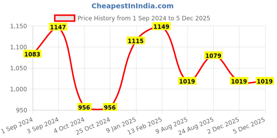 tatacliq.com borosil ?Borosil Water Bottle with Fridge Safe & Leakproof Set of 3 (Transparent, ?550 ml) borosil Price History Graph from 1 Sep 2024 to 4 Dec 2025