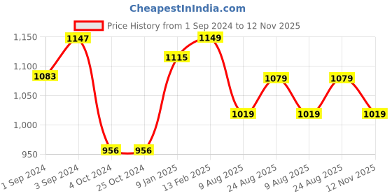 tatacliq.com borosil ?Borosil Water Bottle with Fridge Safe & Leakproof Set of 3 (Transparent, ?550 ml) borosil Price History Graph from 1 Sep 2024 to 12 Nov 2025