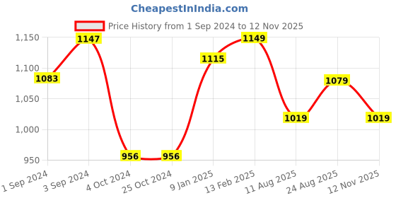 tatacliq.com borosil ?Borosil Water Bottle with Fridge Safe & Leakproof Set of 3 (Transparent, ?550 ml) borosil Price History Graph from 1 Sep 2024 to 12 Nov 2025
