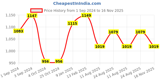 tatacliq.com borosil ?Borosil Water Bottle with Fridge Safe & Leakproof Set of 3 (Transparent, ?550 ml) borosil Price History Graph from 1 Sep 2024 to 16 Nov 2025