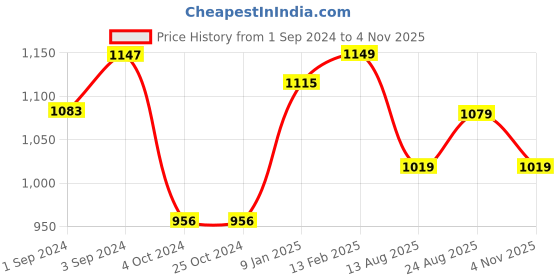 tatacliq.com borosil ?Borosil Water Bottle with Fridge Safe & Leakproof Set of 3 (Transparent, ?550 ml) borosil Price History Graph from 1 Sep 2024 to 4 Nov 2025