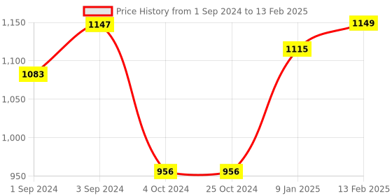 tatacliq.com borosil ?Borosil Water Bottle with Fridge Safe & Leakproof Set of 3 (Transparent, ?550 ml) borosil Price History Graph from 1 Sep 2024 to 13 Feb 2025
