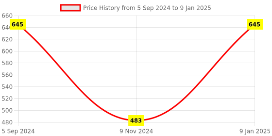tatacliq.com borosil ?Borosil Water Bottle with Fridge Safe & Leakproof (Transparent, ?1000 ml) borosil Price History Graph from 5 Sep 2024 to 9 Jan 2025