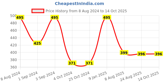 tatacliq.com borosil ?Borosil Water Bottle with Fridge Safe & Leakproof (Transparent, ?550 ml) borosil Price History Graph from 8 Aug 2024 to 14 Oct 2025