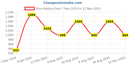 tatacliq.com borosil ?Borosil Water Bottle with Leak-Proof Set of 3 (Silver, ?950 ml) borosil Price History Graph from 7 Nov 2024 to 12 Nov 2025
