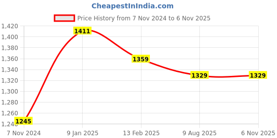 tatacliq.com borosil ?Borosil Water Bottle with Leak-Proof Set of 4 (Silver, ?950 ml) borosil Price History Graph from 7 Nov 2024 to 5 Nov 2025