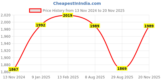 tatacliq.com borosil ?Borosil Water Bottle with Leak-Proof Set of 6 (Silver, ?950 ml) borosil Price History Graph from 13 Nov 2024 to 16 Nov 2025