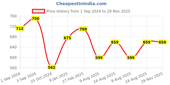 tatacliq.com borosil ?Borosil Water Bottle with Leakproof & Easy to Carry Set of 2 (Transparent, ?750 ml) borosil Price History Graph from 1 Sep 2024 to 29 Nov 2025