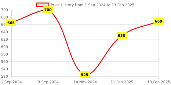 tatacliq.com borosil ?Borosil Water Bottle with Leakproof & Easy to Carry Set of 2 (Transparent, ?750 ml) borosil Price History Graph from 1 Sep 2024 to 13 Feb 2025
