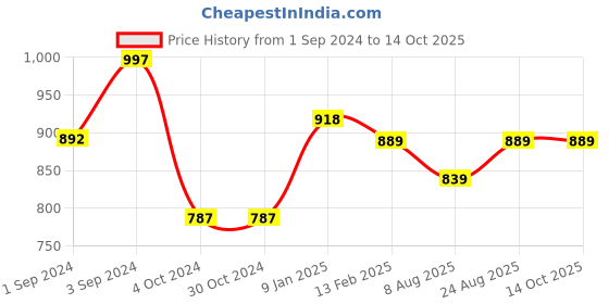 tatacliq.com borosil ?Borosil Water Bottle with Leakproof & Easy to Carry Set of 3 (Transparent, ?750 ml) borosil Price History Graph from 1 Sep 2024 to 14 Oct 2025