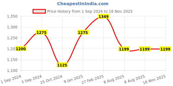 tatacliq.com borosil ?Borosil Water Bottle with Leakproof & Easy to Carry Set of 4 (Transparent, ?750 ml) borosil Price History Graph from 1 Sep 2024 to 15 Nov 2025