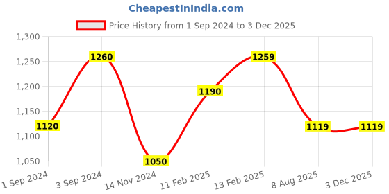 tatacliq.com borosil ?Borosil Water Bottle with Leakproof & Easy to Carry Set of 4 (Transparent, ?750 ml) borosil Price History Graph from 1 Sep 2024 to 2 Dec 2025