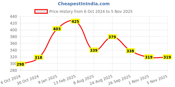 tatacliq.com borosil ?Borosil Water Bottle with Single Wall & Leakproof (Maroon, ?750 ml) borosil Price History Graph from 6 Oct 2024 to 5 Nov 2025