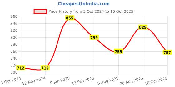 tatacliq.com borosil ?Borosil Water Bottle with Single Wall & Leakproof Set of 2 (Maroon, ?1000 ml) borosil Price History Graph from 3 Oct 2024 to 10 Oct 2025