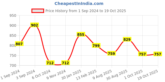 tatacliq.com borosil ?Borosil Water Bottle with Single Wall & Leakproof Set of 2 (Silver, ?1000 ml) borosil Price History Graph from 1 Sep 2024 to 19 Oct 2025