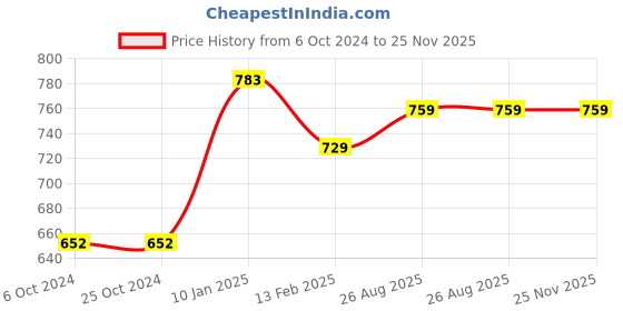 tatacliq.com borosil ?Borosil Water Bottle with Single Wall & Leakproof Set of 2 (Silver, ?1000 ml) borosil Price History Graph from 6 Oct 2024 to 25 Nov 2025