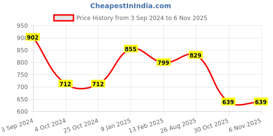tatacliq.com borosil ?Borosil Water Bottle with Single Wall & Leakproof Set of 2 (Silver, ?750 ml) borosil Price History Graph from 3 Sep 2024 to 5 Nov 2025