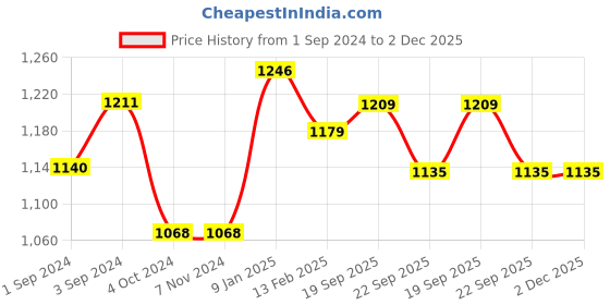 tatacliq.com borosil ?Borosil Water Bottle with Single Wall & Leakproof Set of 3 (Bronze, ?750 ml) borosil Price History Graph from 1 Sep 2024 to 2 Dec 2025