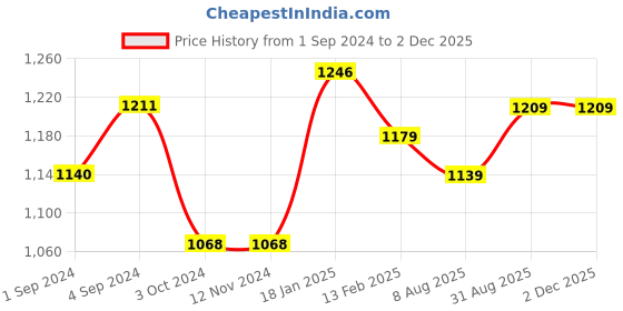 tatacliq.com borosil ?Borosil Water Bottle with Single Wall & Leakproof Set of 3 (Maroon, ?1000 ml) borosil Price History Graph from 1 Sep 2024 to 1 Dec 2025