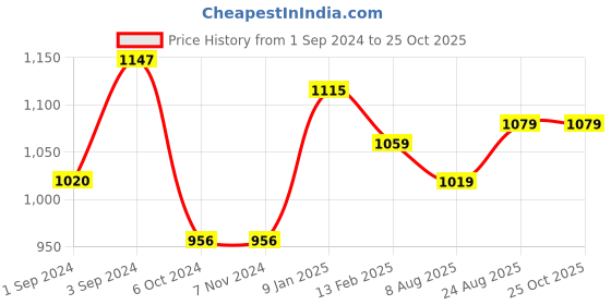 tatacliq.com borosil ?Borosil Water Bottle with Single Wall & Leakproof Set of 3 (Maroon, ?750 ml) borosil Price History Graph from 1 Sep 2024 to 25 Oct 2025
