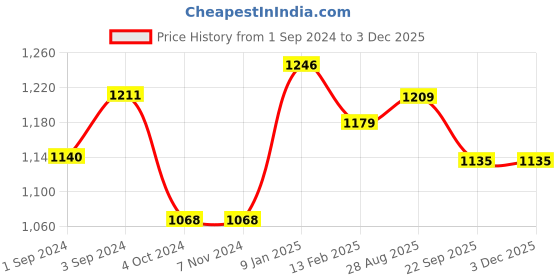tatacliq.com borosil ?Borosil Water Bottle with Single Wall & Leakproof Set of 3 (Pink, ?750 ml) borosil Price History Graph from 1 Sep 2024 to 1 Dec 2025
