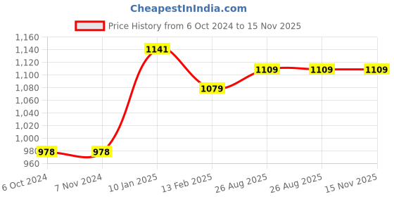 tatacliq.com borosil ?Borosil Water Bottle with Single Wall & Leakproof Set of 3 (Silver, ?1000 ml) borosil Price History Graph from 6 Oct 2024 to 14 Nov 2025