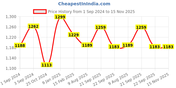 tatacliq.com borosil ?Borosil Water Bottle with Single Wall & Leakproof Set of 3 (Silver, ?1000 ml) borosil Price History Graph from 1 Sep 2024 to 15 Nov 2025