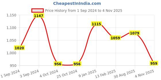 tatacliq.com borosil ?Borosil Water Bottle with Single Wall & Leakproof Set of 3 (Silver, ?750 ml) borosil Price History Graph from 1 Sep 2024 to 4 Nov 2025