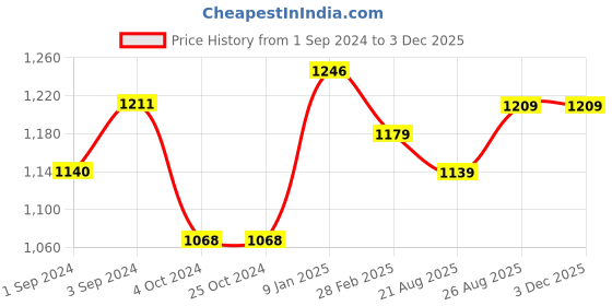 tatacliq.com borosil ?Borosil Water Bottle with Single Wall & Leakproof Set of 3 (Silver, ?750 ml) borosil Price History Graph from 1 Sep 2024 to 1 Dec 2025