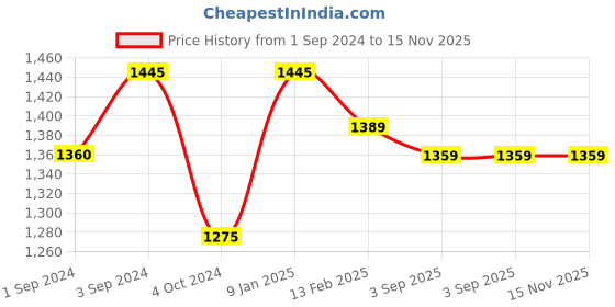 tatacliq.com borosil ?Borosil Water Bottle with Single Wall & Leakproof Set of 4 (Black, ?750 ml) borosil Price History Graph from 1 Sep 2024 to 14 Nov 2025